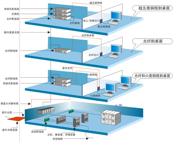 综合布线系统(PDS)